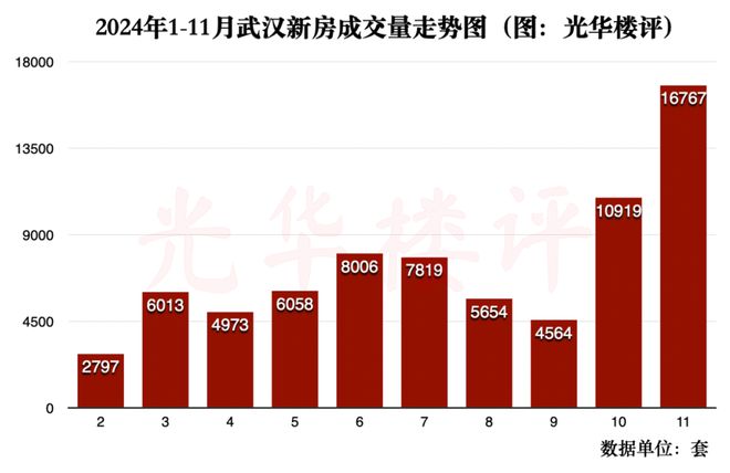 武汉北辰优十房价走势分析